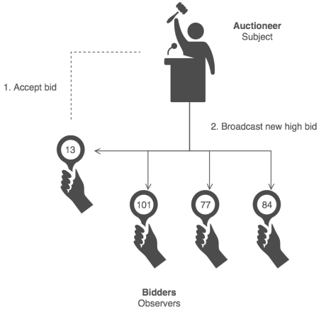 Le design pattern Observer avec la spl library