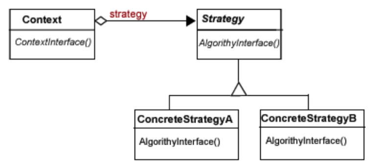 Le design pattern strategy pour gérer les CRUD