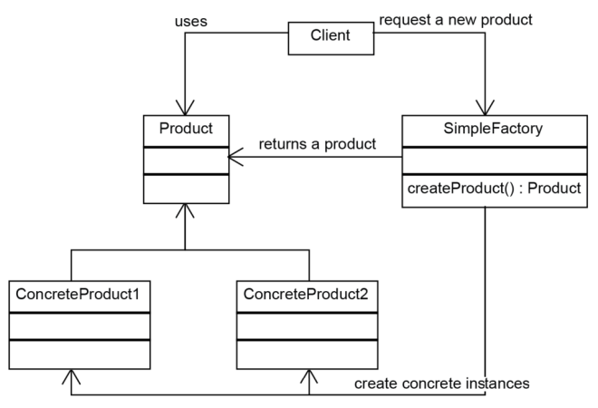 Le pattern « simple factory »