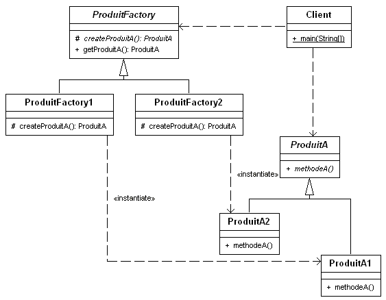 Le design pattern factory