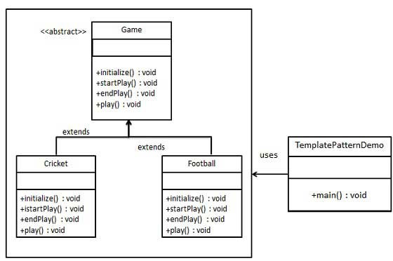 le design pattern Template