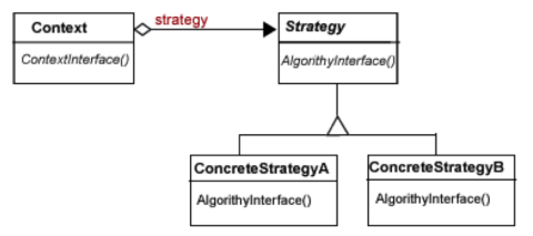 Le design pattern strategy pour gérer les CRUD