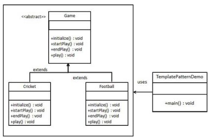 le design pattern Template
