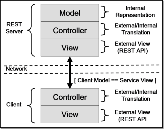 Mettre en place une API REST 2ème partie