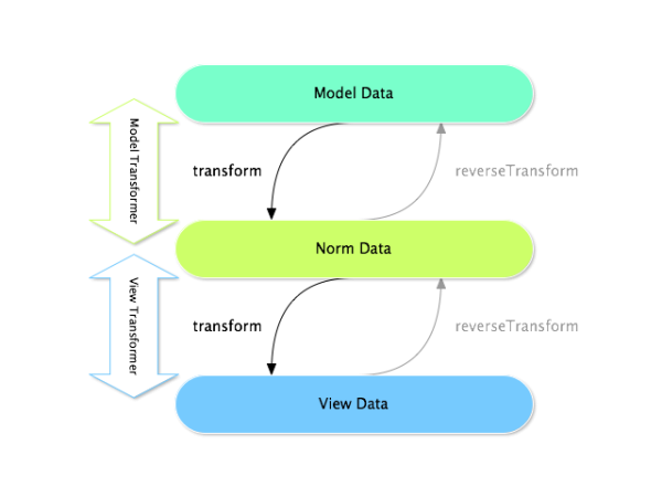 Les dataTransformers