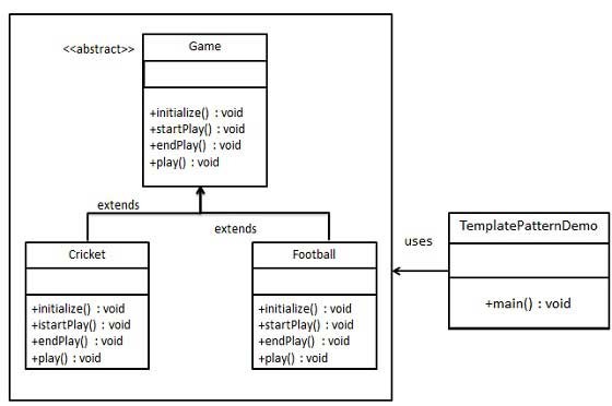 le design pattern Template