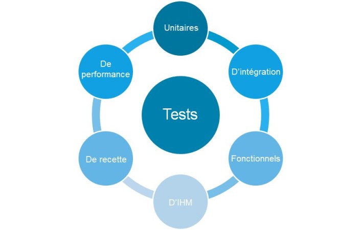 Tests unitaires avec PHPUnit