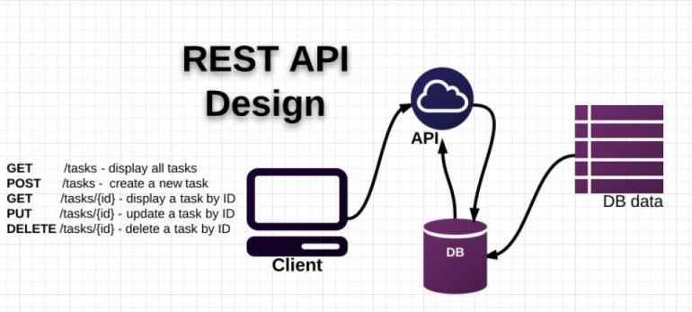 Mettre en place une API REST 3ème partie