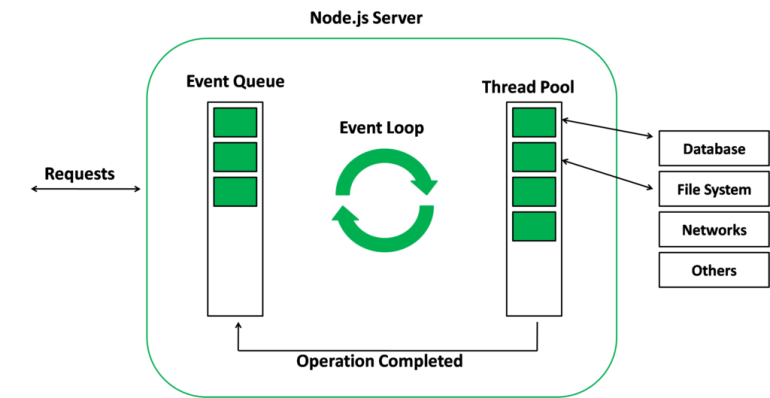 L’event loop de Node js