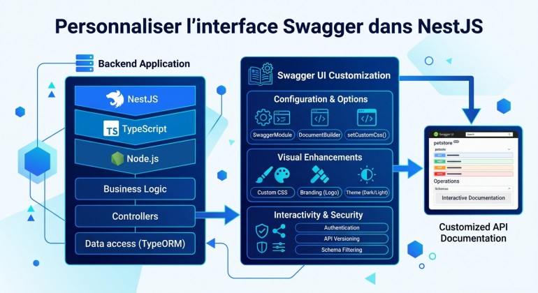 Personnaliser l'interface Swagger dans NestJS