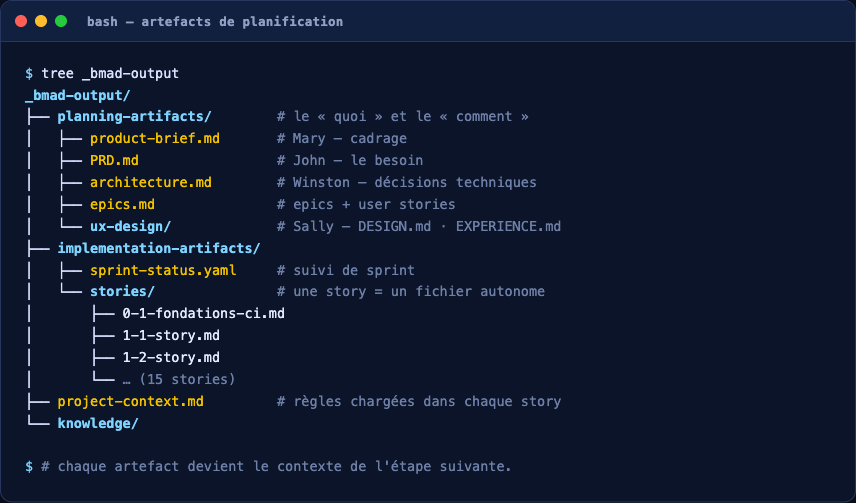 Arborescence _bmad-output : product-brief, PRD, architecture, epics, ux-design, sprint-status et les stories